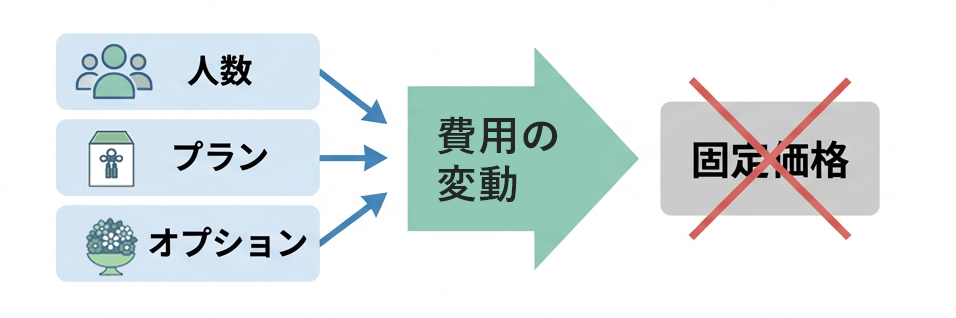 人数・プラン・オプションで費用が変動することを示す朝霞市葬儀社 アトラスの説明図