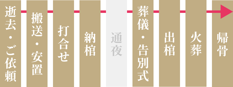 朝霞市葬儀社 アトラスが家族葬の流れ（安置→納棺→通夜→葬儀→火葬→帰骨）を示す縦長フロー図